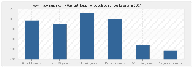 Age distribution of population of Les Essarts in 2007